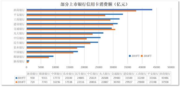 2019年12家银行信用卡年报梳理：7.46亿张信用卡刷出30万亿元消费大市场