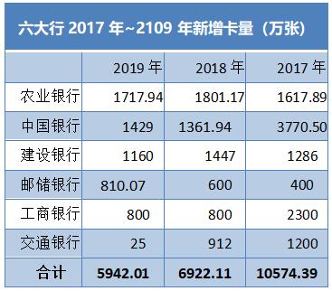 2019年12家银行信用卡年报梳理：7.46亿张信用卡刷出30万亿元消费大市场