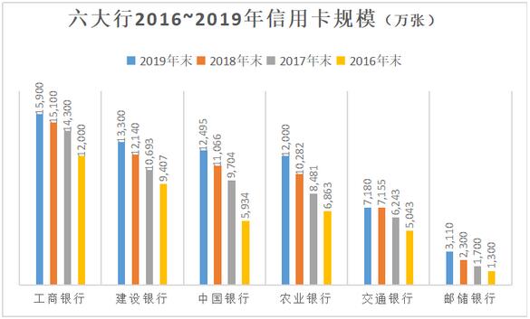 2019年12家银行信用卡年报梳理：7.46亿张信用卡刷出30万亿元消费大市场