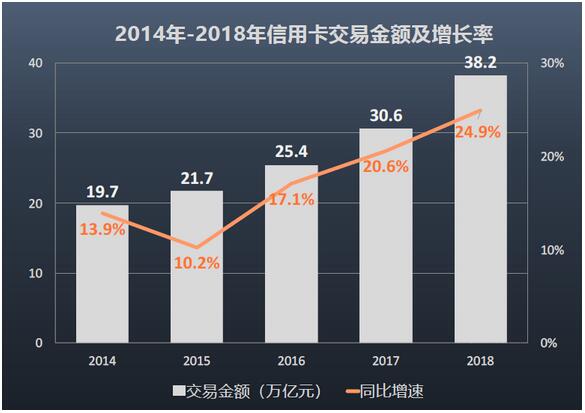 2019年12家银行信用卡年报梳理：7.46亿张信用卡刷出30万亿元消费大市场