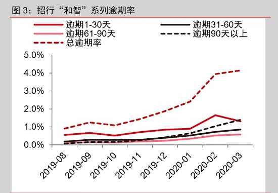 受疫情影响信用卡资产质量恶化，招行ABS逾期率翻一倍