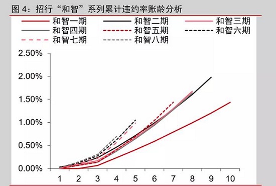 受疫情影响信用卡资产质量恶化，招行ABS逾期率翻一倍