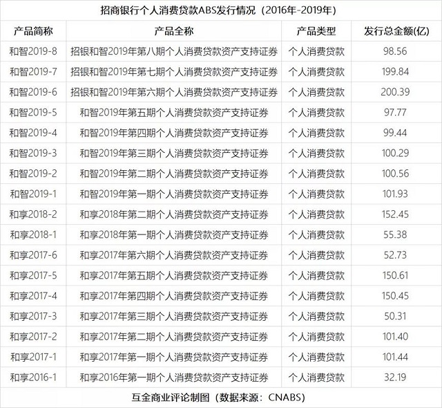 受疫情影响信用卡资产质量恶化，招行ABS逾期率翻一倍