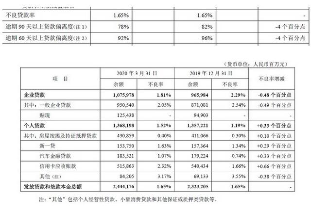 透过平安银行季报聊聊信用卡不良率，是否值得大家庆贺