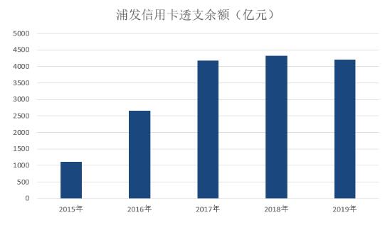 浦发银行2019年信用卡年报：交易额增长20%，总收入却下降近4%