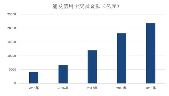 浦发银行2019年信用卡年报：交易额增长20%，总收入却下降近4%