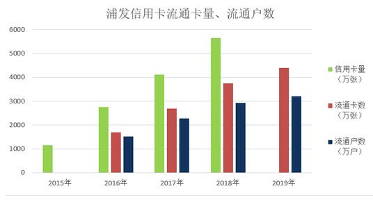 浦发银行2019年信用卡年报：交易额增长20%，总收入却下降近4%