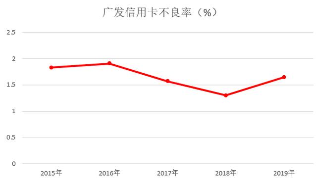 广发银行2019年信用卡年报：累计发卡量达8106万张，各项数据发展平稳