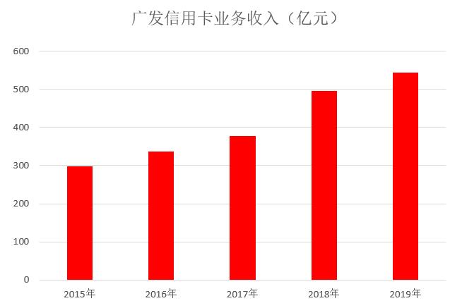 广发银行2019年信用卡年报：累计发卡量达8106万张，各项数据发展平稳