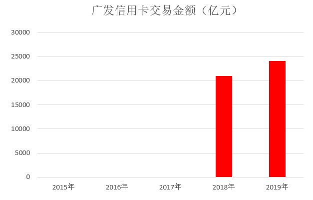 广发银行2019年信用卡年报：累计发卡量达8106万张，各项数据发展平稳