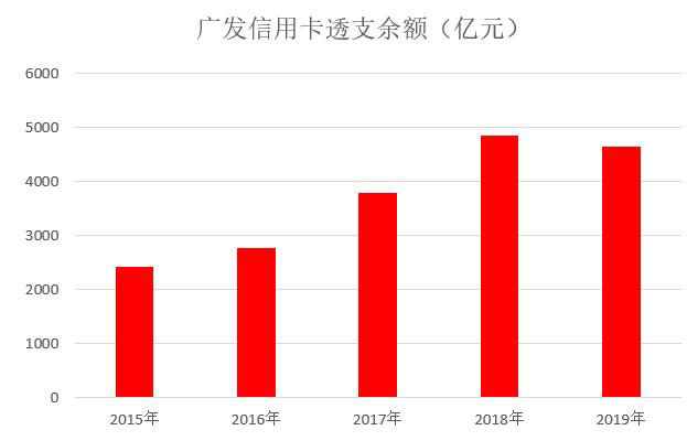 广发银行2019年信用卡年报：累计发卡量达8106万张，各项数据发展平稳