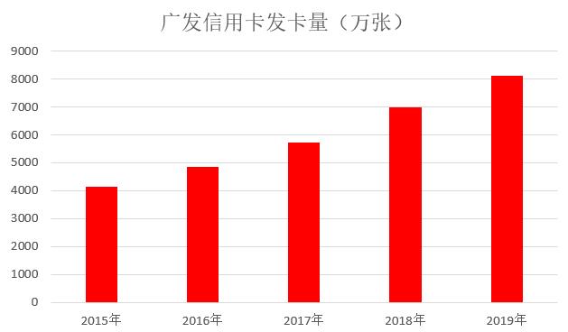 广发银行2019年信用卡年报：累计发卡量达8106万张，各项数据发展平稳