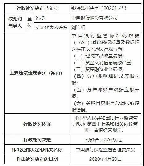 银保监会连开9张罚单共计1970万元，中国银行被罚270万元