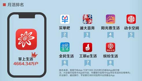 2019年上市银行信用卡业绩背后：“狂奔时代”不再，App成制胜“利器”