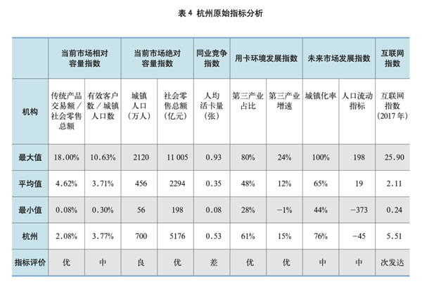 城市信用卡发展潜力研究及差异化发展策略