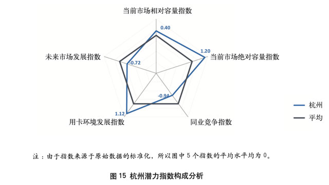 城市信用卡发展潜力研究及差异化发展策略