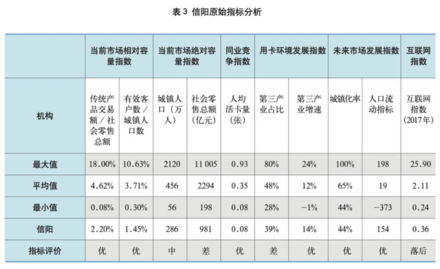 城市信用卡发展潜力研究及差异化发展策略