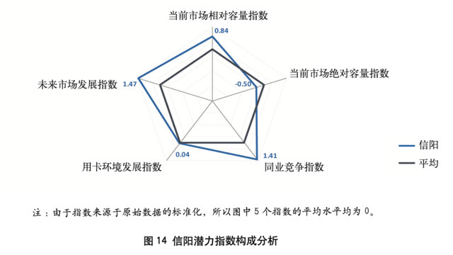 城市信用卡发展潜力研究及差异化发展策略