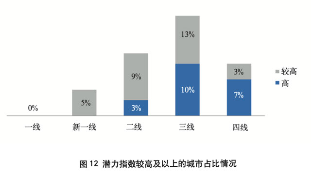 城市信用卡发展潜力研究及差异化发展策略