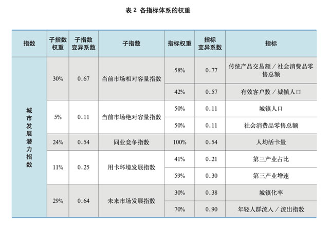 城市信用卡发展潜力研究及差异化发展策略