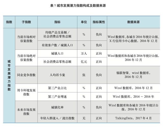 城市信用卡发展潜力研究及差异化发展策略