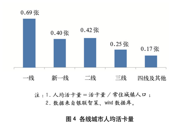 城市信用卡发展潜力研究及差异化发展策略