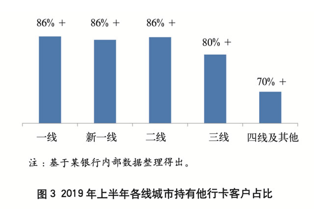 城市信用卡发展潜力研究及差异化发展策略