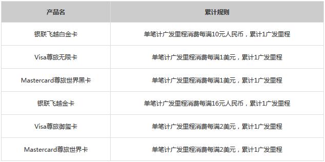 广发银行信用卡正式实施“广发里程计划”