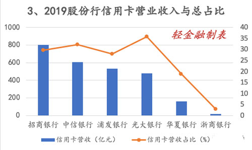 各家银行信用卡竞争力、APP活跃度大比拼！