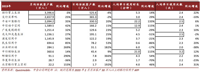 各家银行信用卡竞争力、APP活跃度大比拼！