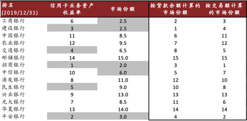 各家银行信用卡竞争力、APP活跃度大比拼！