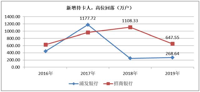 互联网巨头围猎信用卡，银行主动撤退