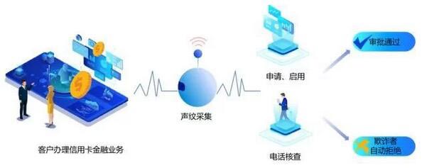 工商银行开创风控新模式，将声纹识别技术用于信用卡反欺诈