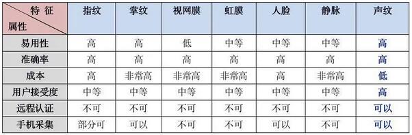 工商银行开创风控新模式，将声纹识别技术用于信用卡反欺诈