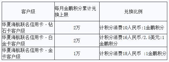 华夏银行海航联名信用卡自动兑换金鹏积分规则修改