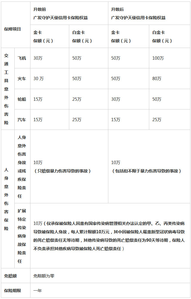 广发守护天使信用卡保险权益升级