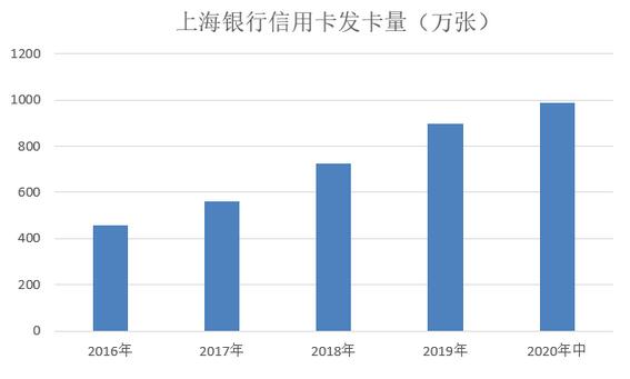 上海银行信用卡2020年中期业绩发布，上半年新增卡量88万张