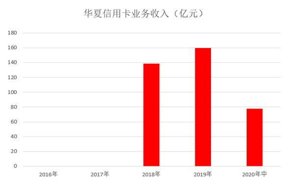 华夏银行信用卡2020年中期报告：业务收入78亿元，不良率下降