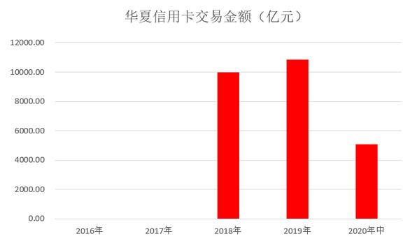 华夏银行信用卡2020年中期报告：业务收入78亿元，不良率下降