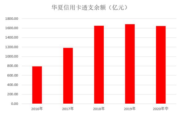 华夏银行信用卡2020年中期报告：业务收入78亿元，不良率下降