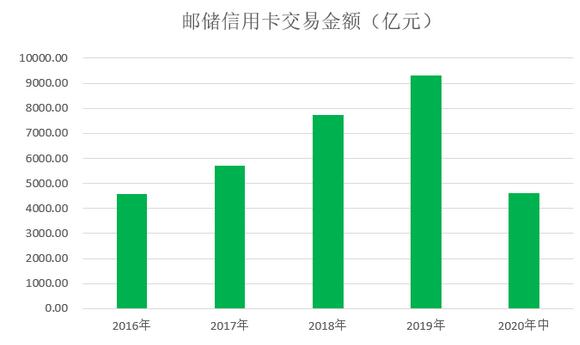 邮储银行信用卡2020年中期报告：新增发卡327万张，不良率上升