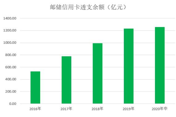 邮储银行信用卡2020年中期报告：新增发卡327万张，不良率上升