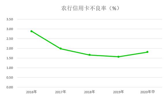 农业银行信用卡2020年中期报告：发卡量1.25亿张，不良上升0.24%