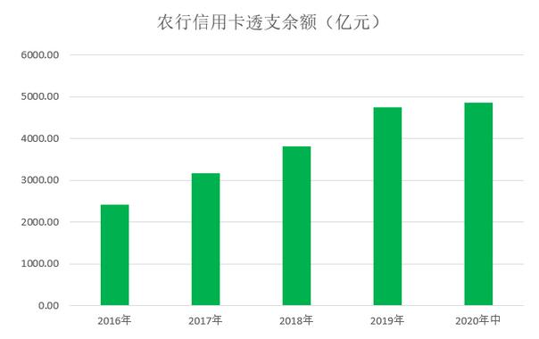 农业银行信用卡2020年中期报告：发卡量1.25亿张，不良上升0.24%