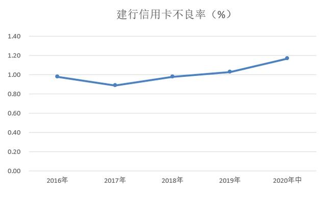 建设银行信用卡2020年中期报告：透支余额居首位，不良率1.17%