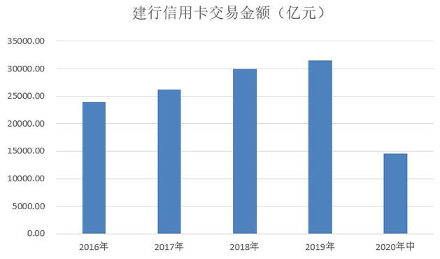 建设银行信用卡2020年中期报告：透支余额居首位，不良率1.17%