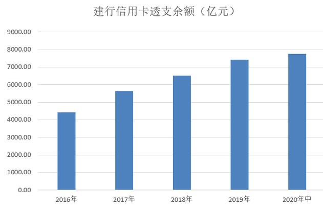 建设银行信用卡2020年中期报告：透支余额居首位，不良率1.17%