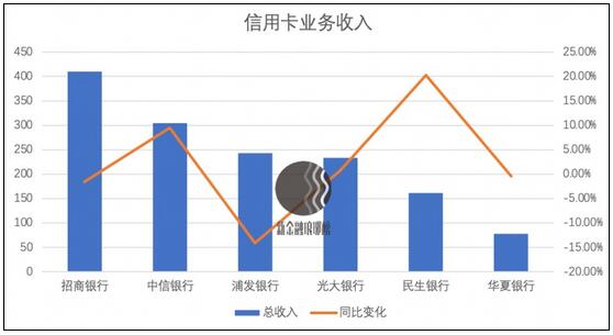 信用卡行业加速分化：浦发、交行继续倒退，建行稳如泰山