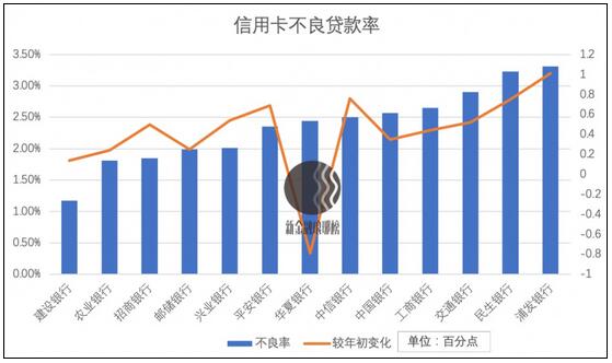 信用卡行业加速分化：浦发、交行继续倒退，建行稳如泰山