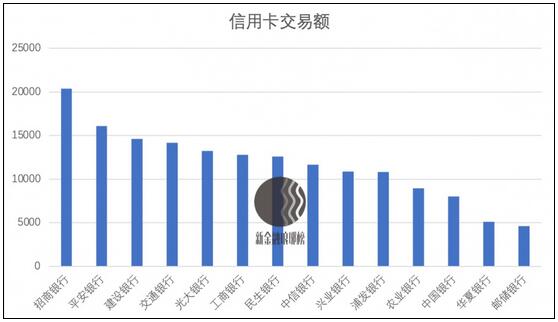 信用卡行业加速分化：浦发、交行继续倒退，建行稳如泰山